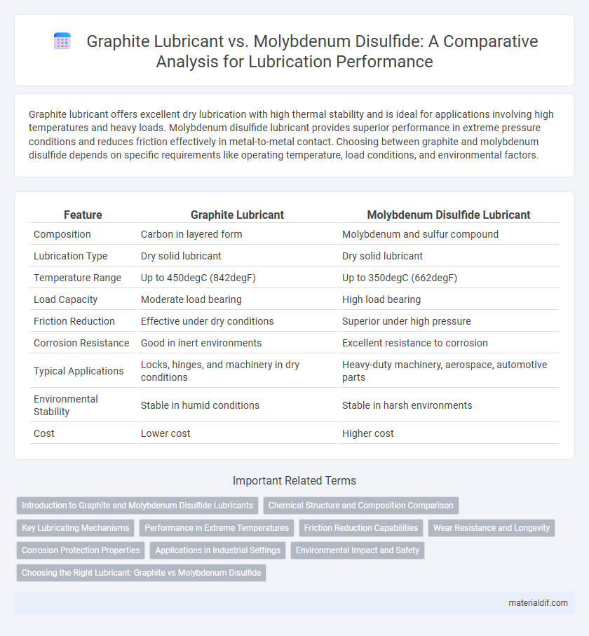 Graphite Lubricant vs. Molybdenum Disulfide: A Comparative Analysis for Lubrication Performance