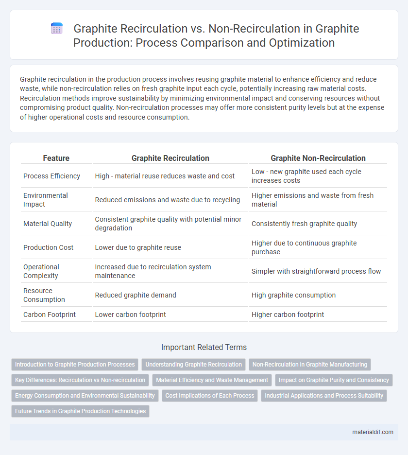 Graphite Recirculation vs. Non-Recirculation in Graphite Production: Process Comparison and Optimization