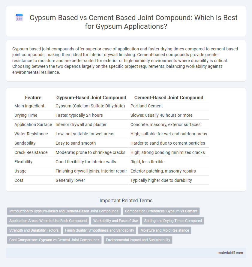 Gypsum-Based vs Cement-Based Joint Compound: Which Is Best for Gypsum Applications?