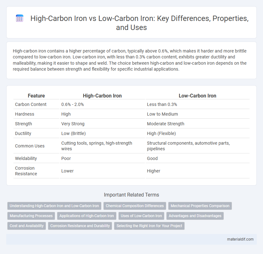 High-Carbon Iron vs Low-Carbon Iron: Key Differences, Properties, and Uses