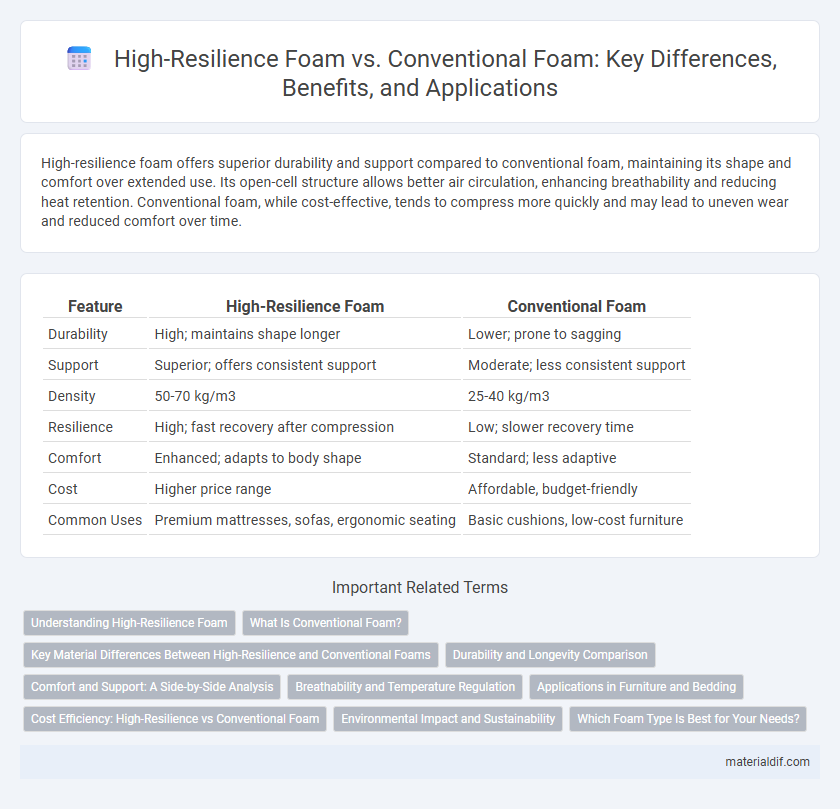 High-Resilience Foam vs. Conventional Foam: Key Differences, Benefits, and Applications