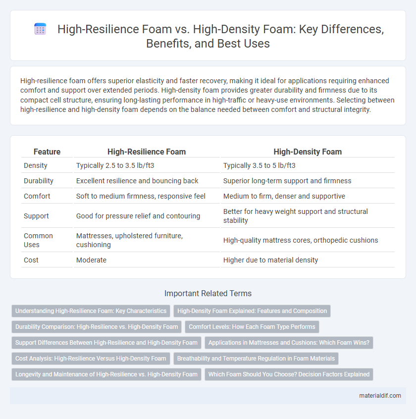 High-Resilience Foam vs. High-Density Foam: Key Differences, Benefits, and Best Uses