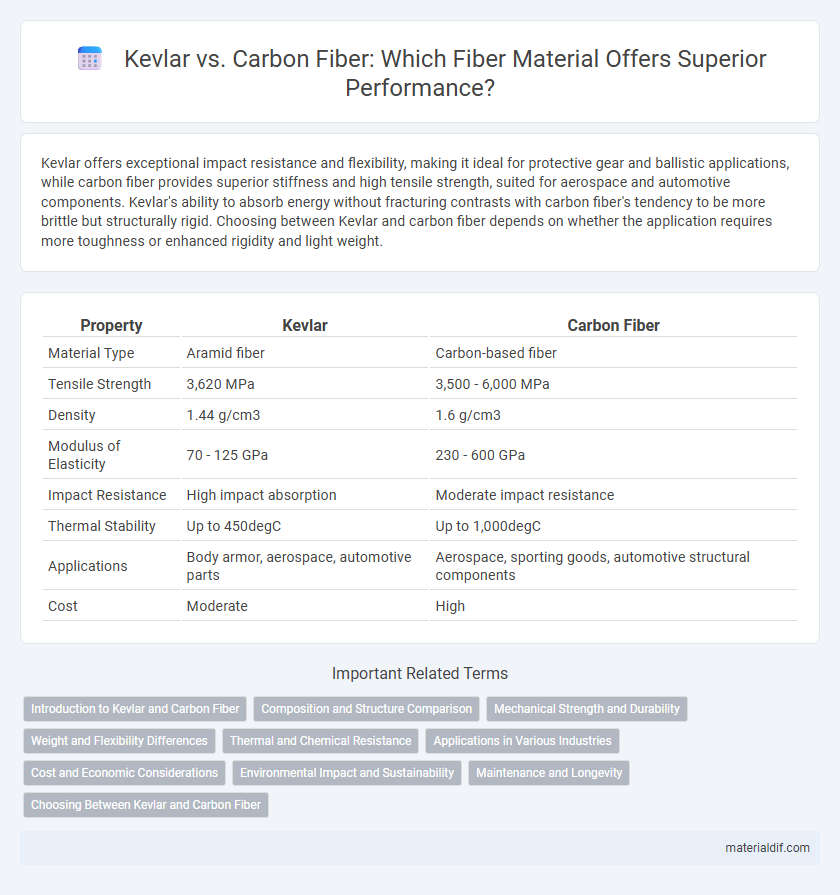 Kevlar vs. Carbon Fiber: Which Fiber Material Offers Superior Performance?