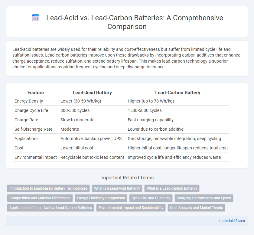 Lead-Acid vs. Lead-Carbon Batteries: A Comprehensive Comparison