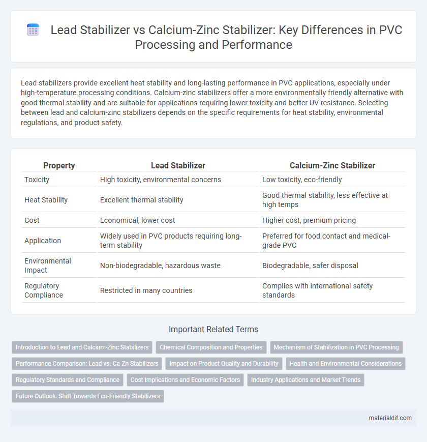 Lead Stabilizer vs Calcium-Zinc Stabilizer: Key Differences in PVC Processing and Performance