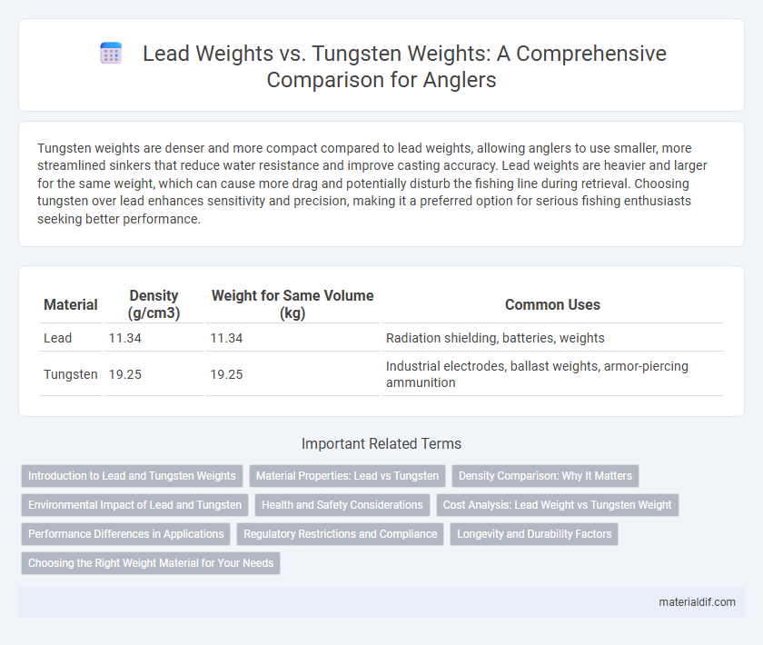 Lead Weights vs. Tungsten Weights: A Comprehensive Comparison for Anglers
