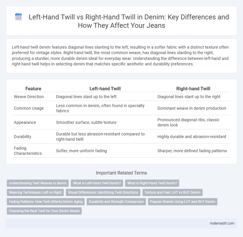 Left-Hand Twill vs Right-Hand Twill in Denim: Key Differences and How They Affect Your Jeans