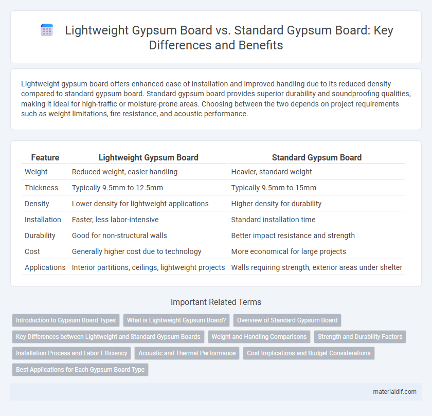 Lightweight Gypsum Board vs. Standard Gypsum Board: Key Differences and Benefits