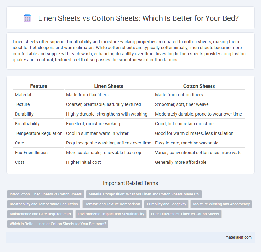 Linen Sheets vs Cotton Sheets: Which Is Better for Your Bed?