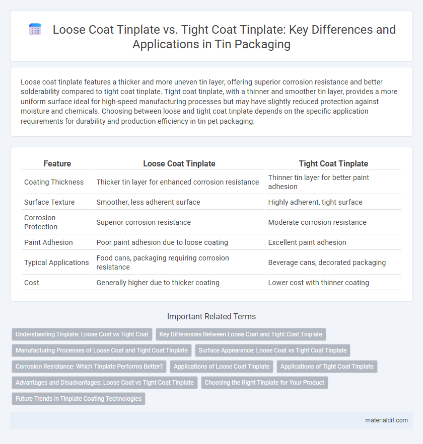 Loose Coat Tinplate vs. Tight Coat Tinplate: Key Differences and Applications in Tin Packaging