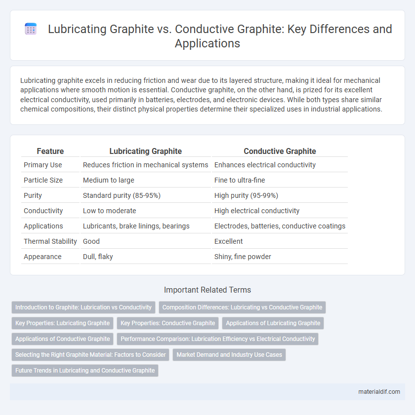 Lubricating Graphite vs. Conductive Graphite: Key Differences and Applications