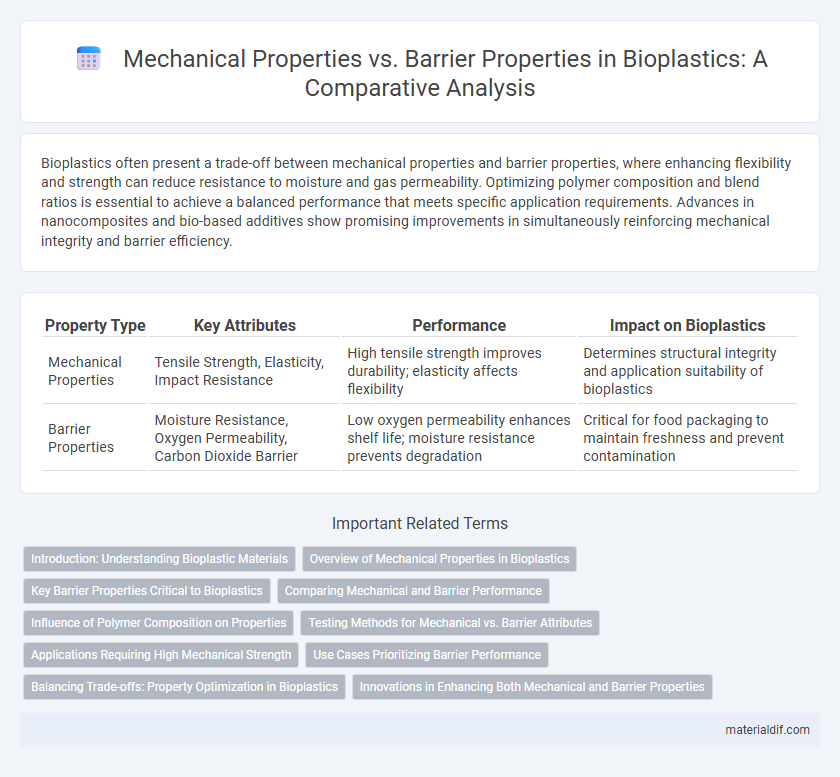 Mechanical Properties vs. Barrier Properties in Bioplastics: A Comparative Analysis