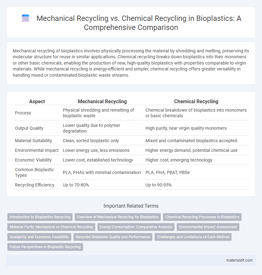 Mechanical Recycling vs. Chemical Recycling in Bioplastics: A Comprehensive Comparison