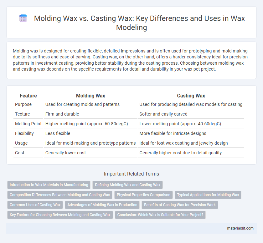 Molding Wax vs. Casting Wax: Key Differences and Uses in Wax Modeling