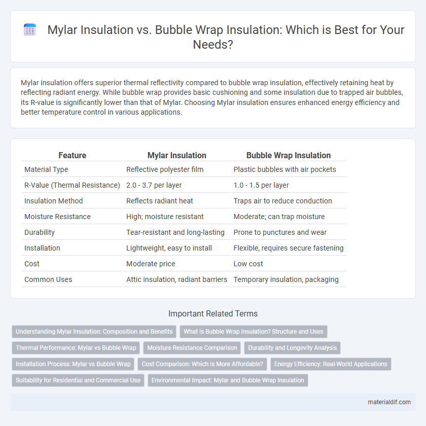 Mylar Insulation vs. Bubble Wrap Insulation: Which is Best for Your Needs?