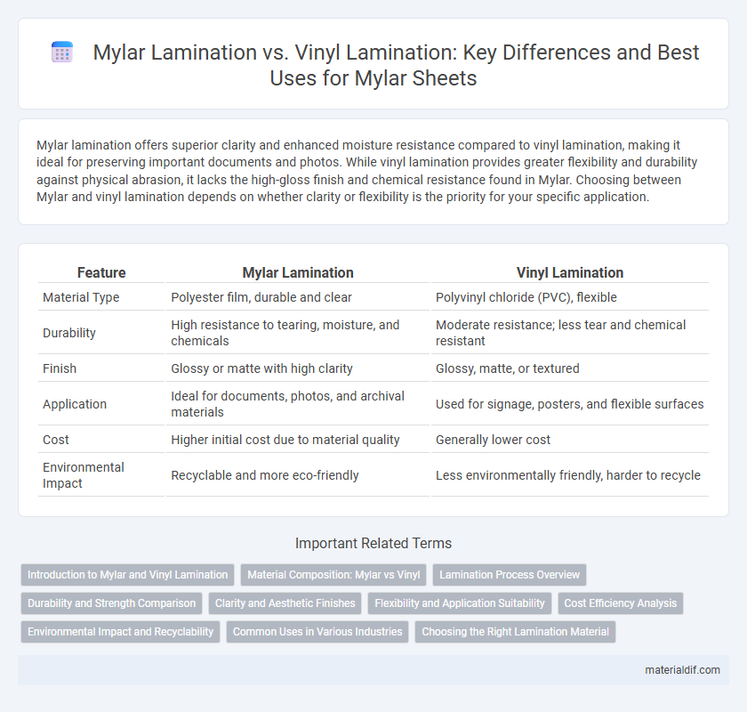 Mylar Lamination vs. Vinyl Lamination: Key Differences and Best Uses for Mylar Sheets
