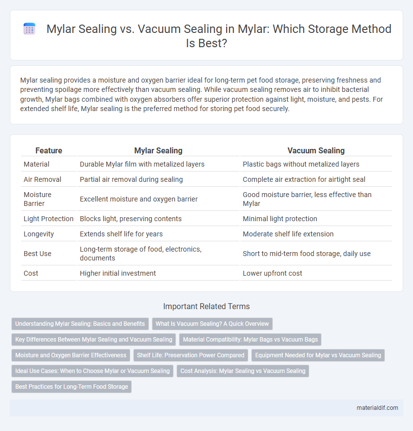Mylar Sealing vs. Vacuum Sealing in Mylar: Which Storage Method Is Best?