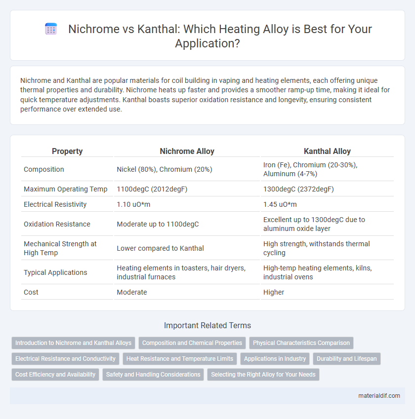 Nichrome vs Kanthal: Which Heating Alloy is Best for Your Application?