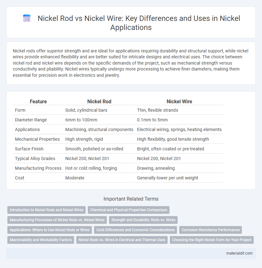 Nickel Rod vs Nickel Wire: Key Differences and Uses in Nickel Applications