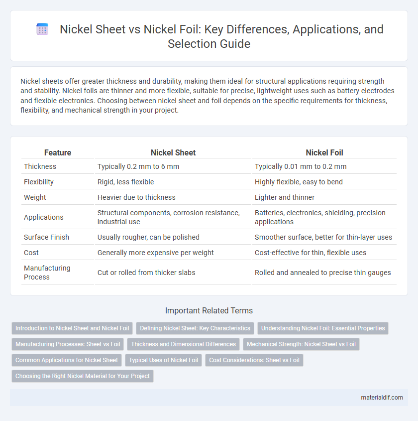 Nickel Sheet vs Nickel Foil: Key Differences, Applications, and Selection Guide