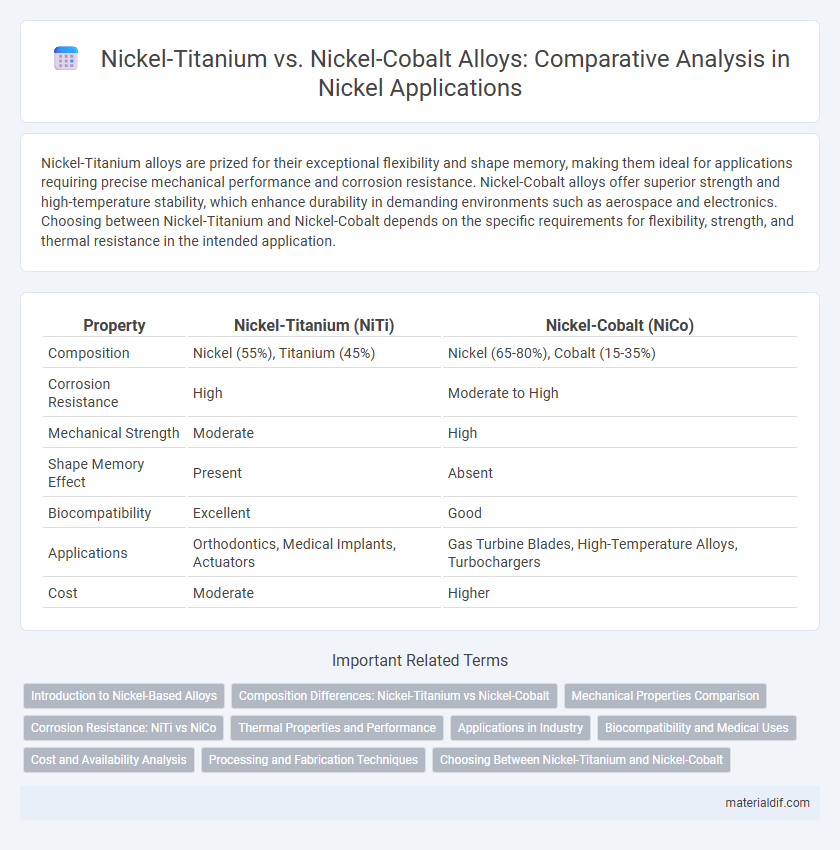 Nickel-Titanium vs. Nickel-Cobalt Alloys: Comparative Analysis in Nickel Applications