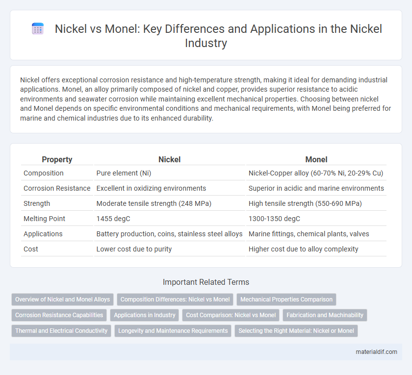Nickel vs Monel: Key Differences and Applications in the Nickel Industry