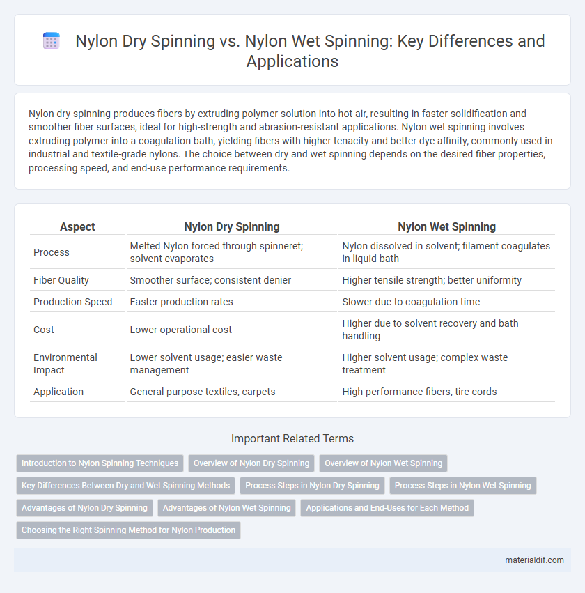 Nylon Dry Spinning vs. Nylon Wet Spinning: Key Differences and Applications