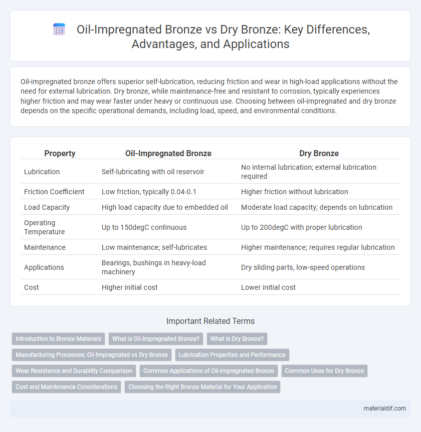 Oil-Impregnated Bronze vs Dry Bronze: Key Differences, Advantages, and Applications