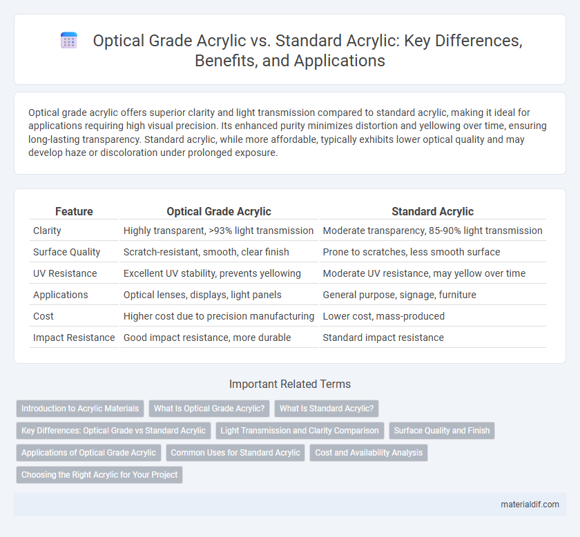 Optical Grade Acrylic vs. Standard Acrylic: Key Differences, Benefits, and Applications