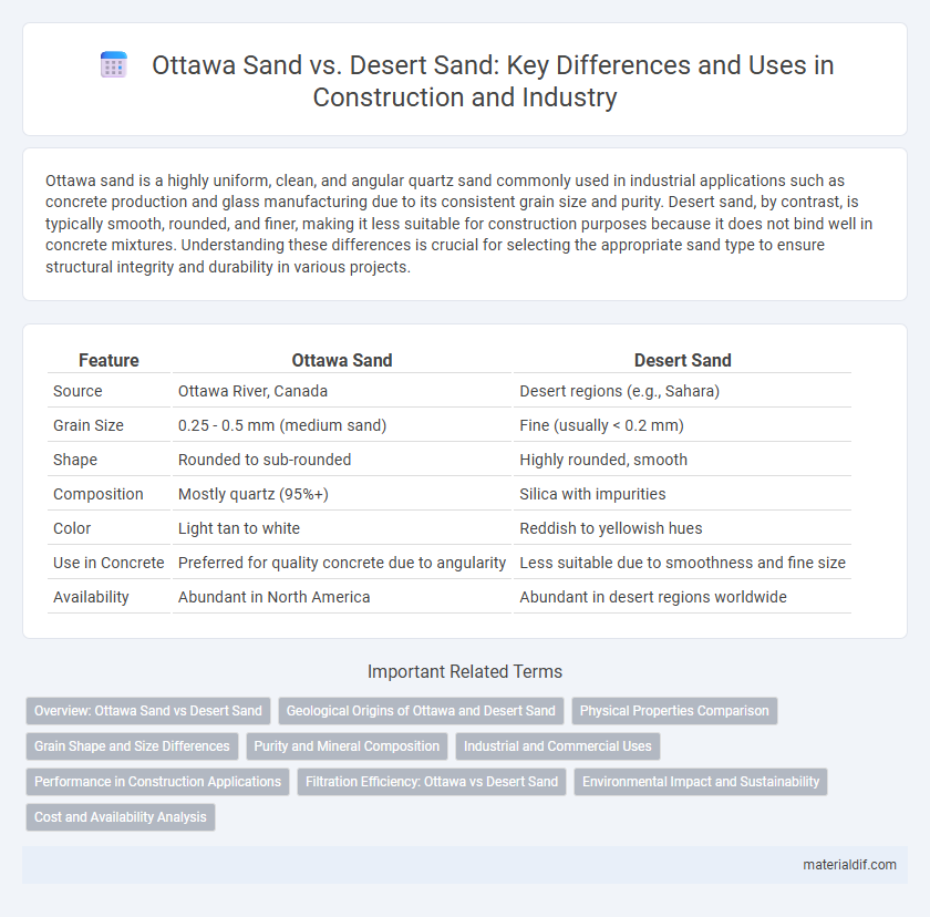 Ottawa Sand vs. Desert Sand: Key Differences and Uses in Construction and Industry