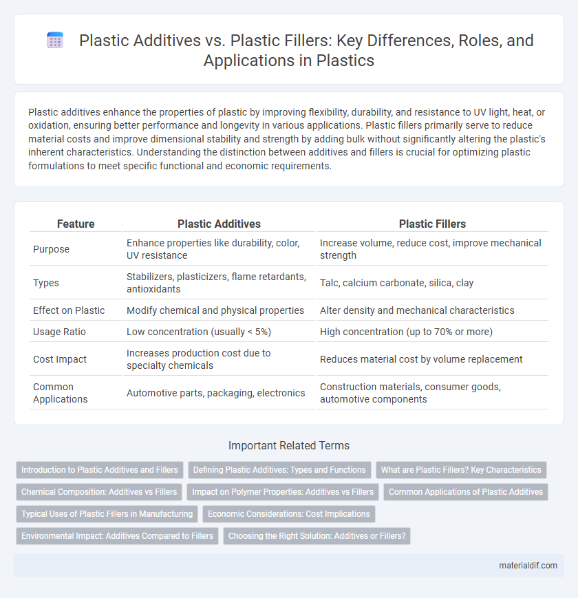 Plastic Additives vs. Plastic Fillers: Key Differences, Roles, and Applications in Plastics