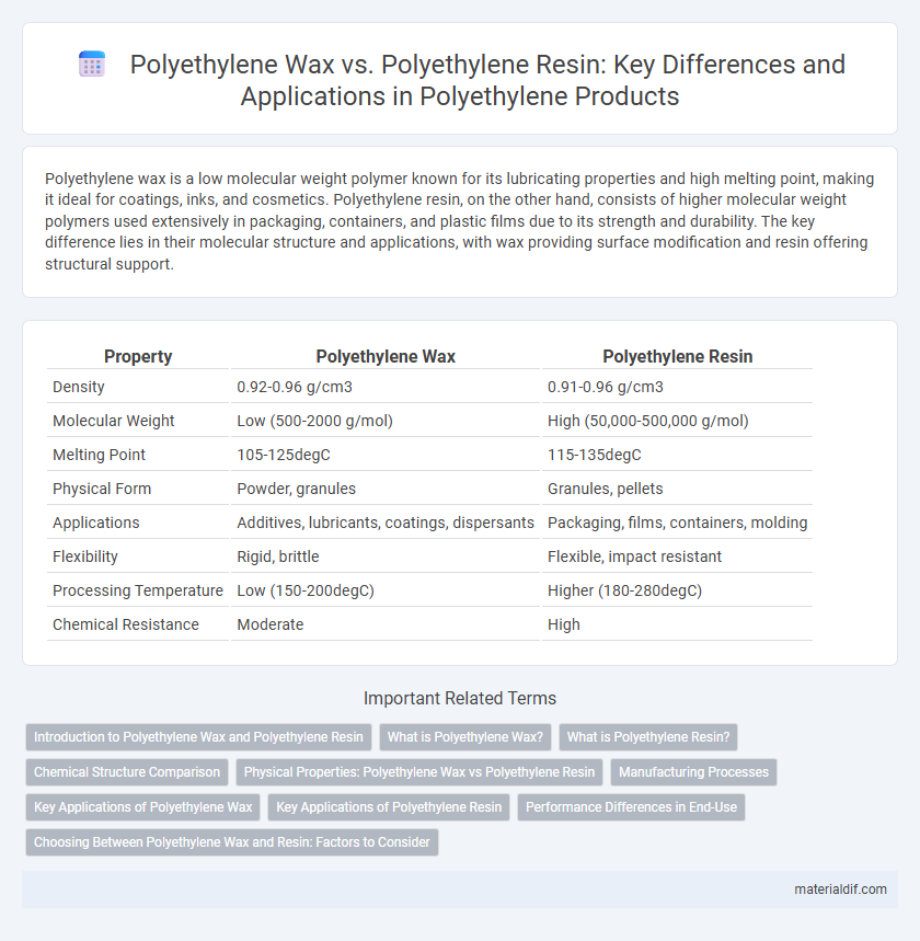 Polyethylene Wax vs. Polyethylene Resin: Key Differences and Applications in Polyethylene Products