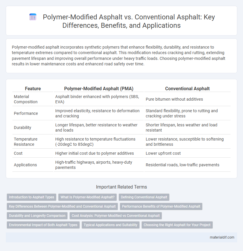 Polymer-Modified Asphalt vs. Conventional Asphalt: Key Differences, Benefits, and Applications