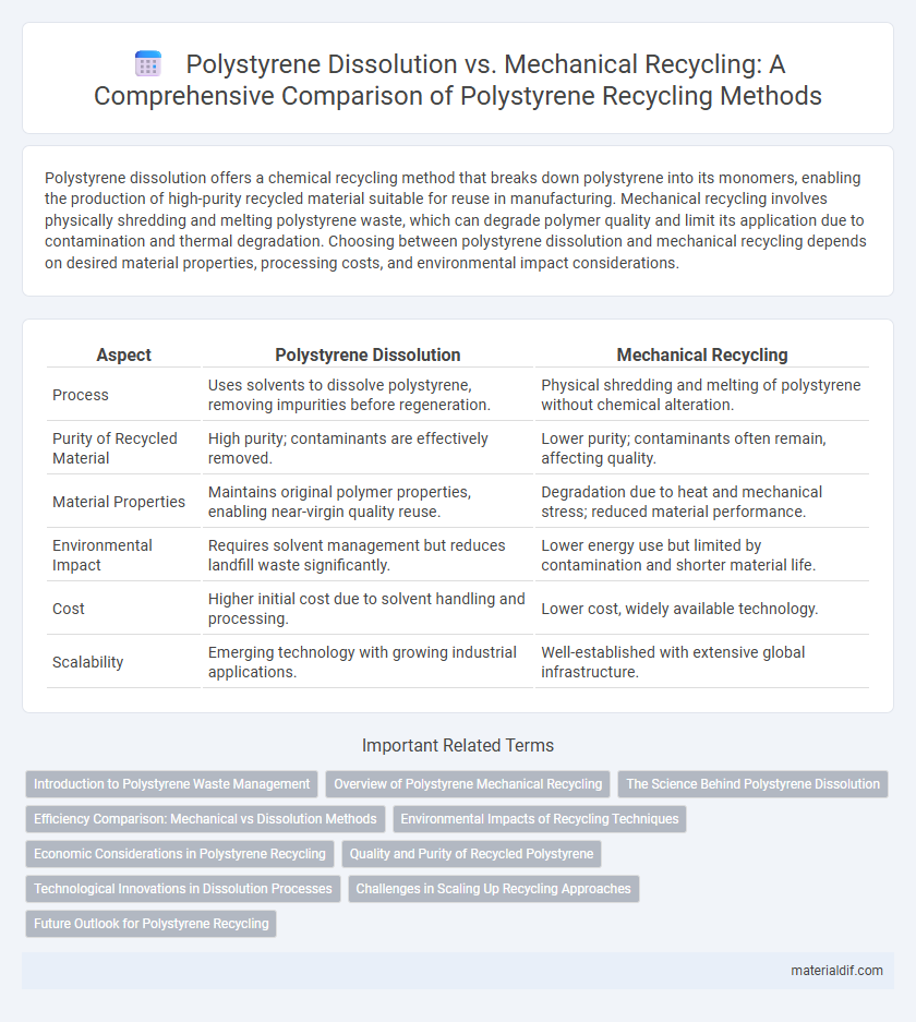 Polystyrene Dissolution vs. Mechanical Recycling: A Comprehensive Comparison of Polystyrene Recycling Methods