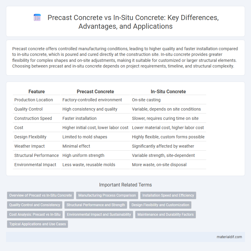 Precast Concrete vs In-Situ Concrete: Key Differences, Advantages, and Applications