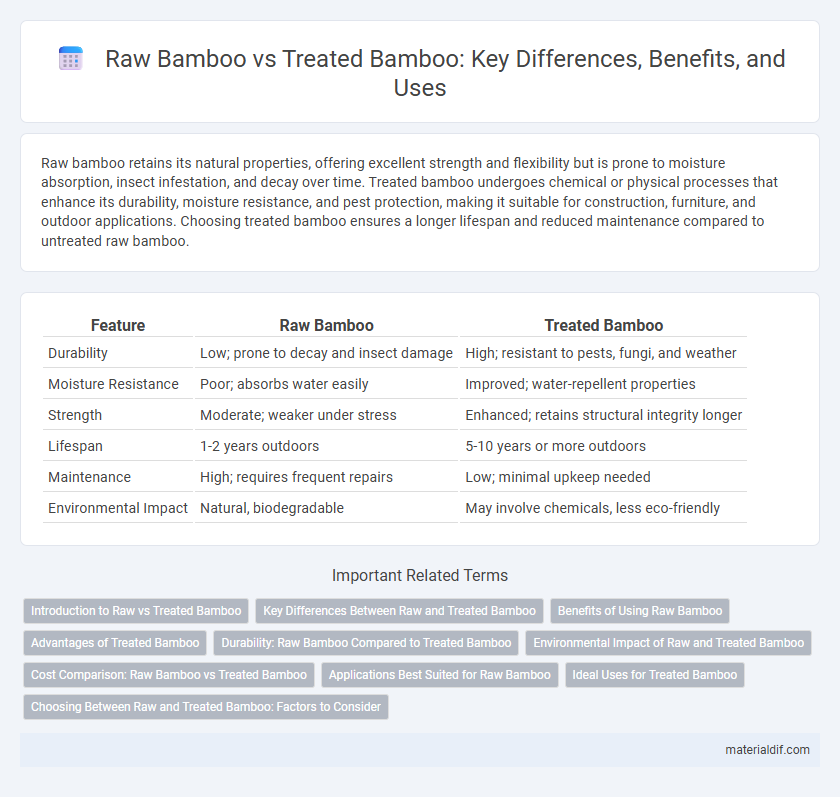 Raw Bamboo vs Treated Bamboo: Key Differences, Benefits, and Uses