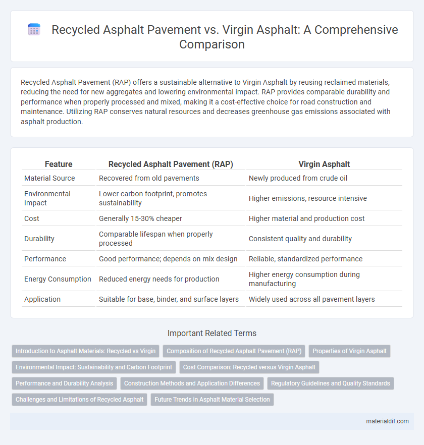 Recycled Asphalt Pavement vs. Virgin Asphalt: A Comprehensive Comparison