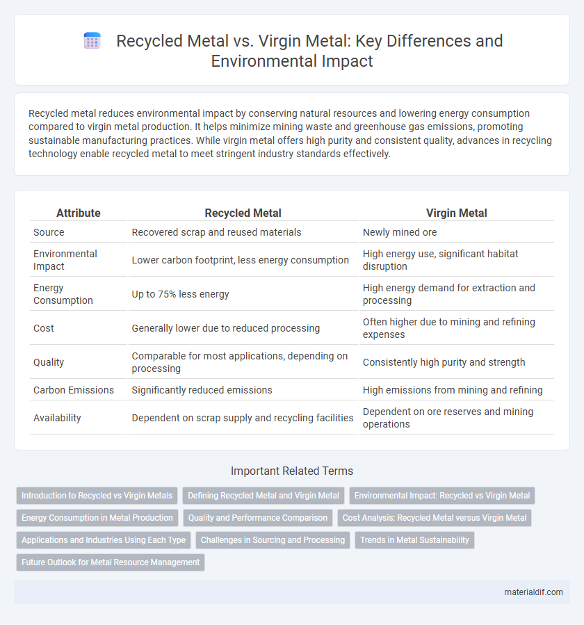 Recycled Metal vs. Virgin Metal: Key Differences and Environmental Impact