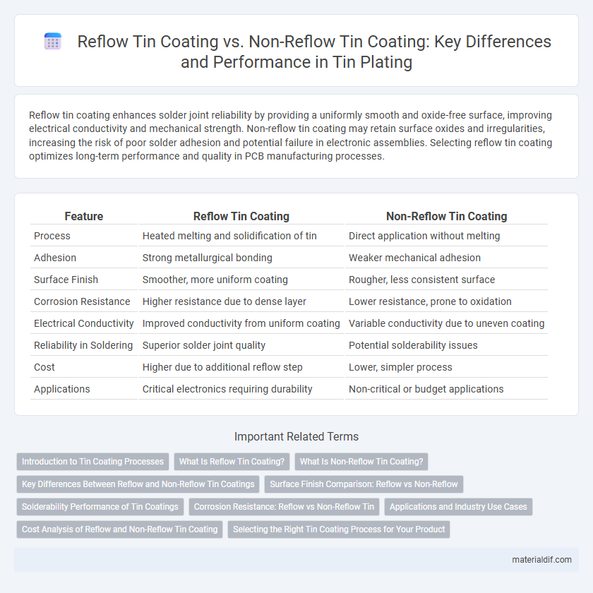 Reflow Tin Coating vs. Non-Reflow Tin Coating: Key Differences and Performance in Tin Plating