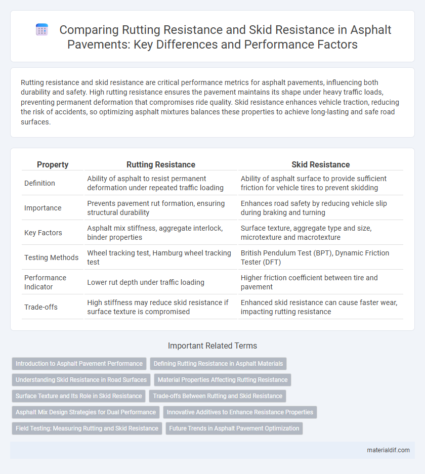 Comparing Rutting Resistance and Skid Resistance in Asphalt Pavements: Key Differences and Performance Factors