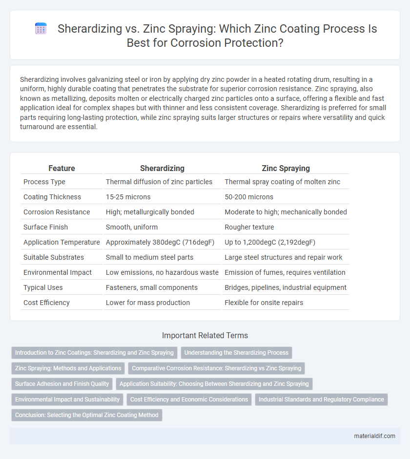 Sherardizing vs. Zinc Spraying: Which Zinc Coating Process Is Best for Corrosion Protection?