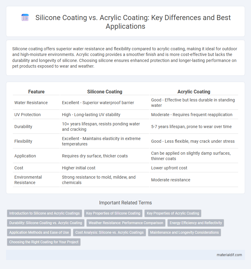 Silicone Coating vs. Acrylic Coating: Key Differences and Best Applications