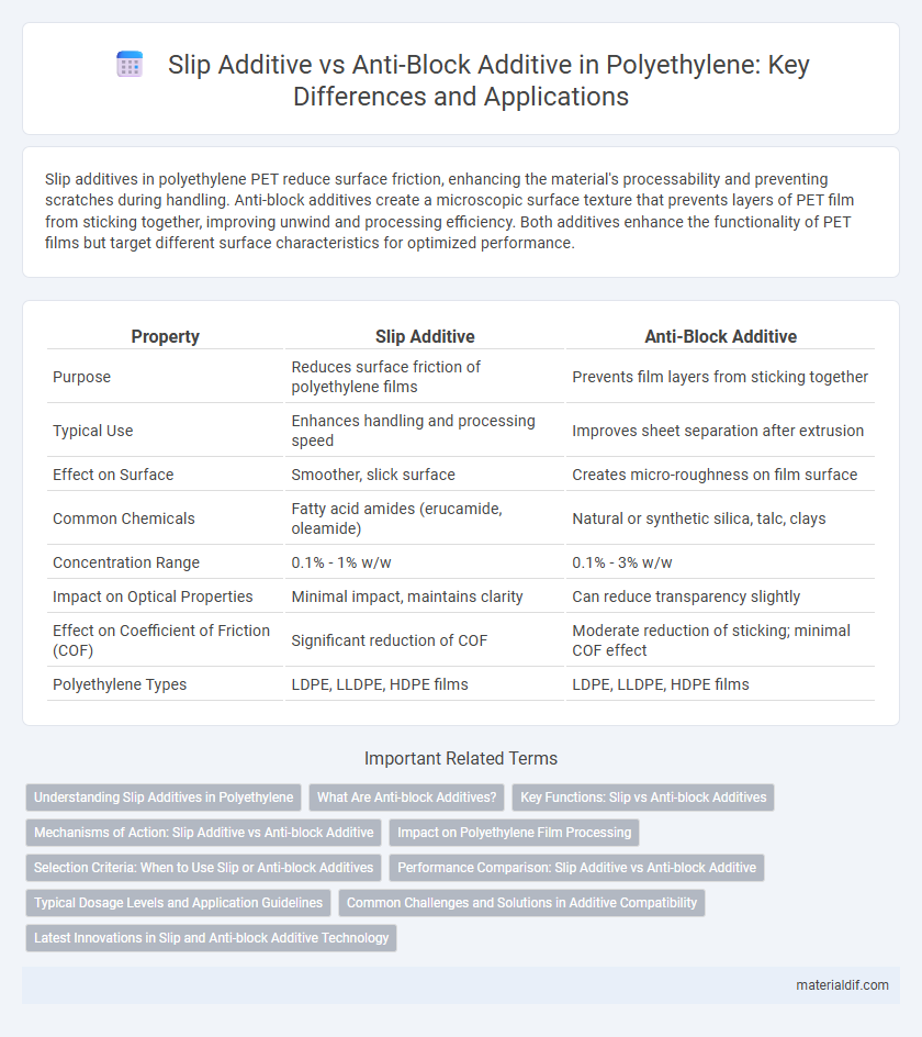 Slip Additive vs Anti-Block Additive in Polyethylene: Key Differences and Applications