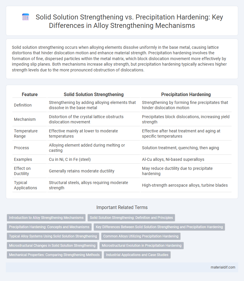 Solid Solution Strengthening vs. Precipitation Hardening: Key Differences in Alloy Strengthening Mechanisms