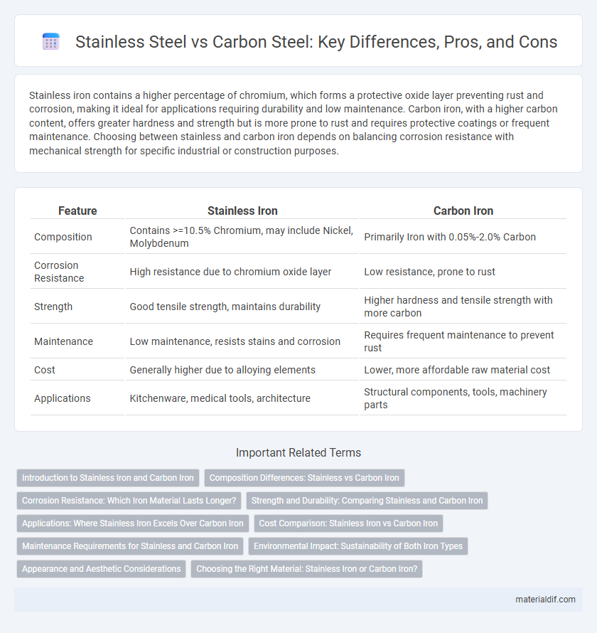 Stainless Steel vs Carbon Steel: Key Differences, Pros, and Cons