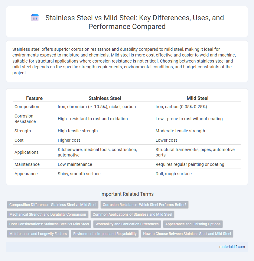 Stainless Steel vs Mild Steel: Key Differences, Uses, and Performance Compared