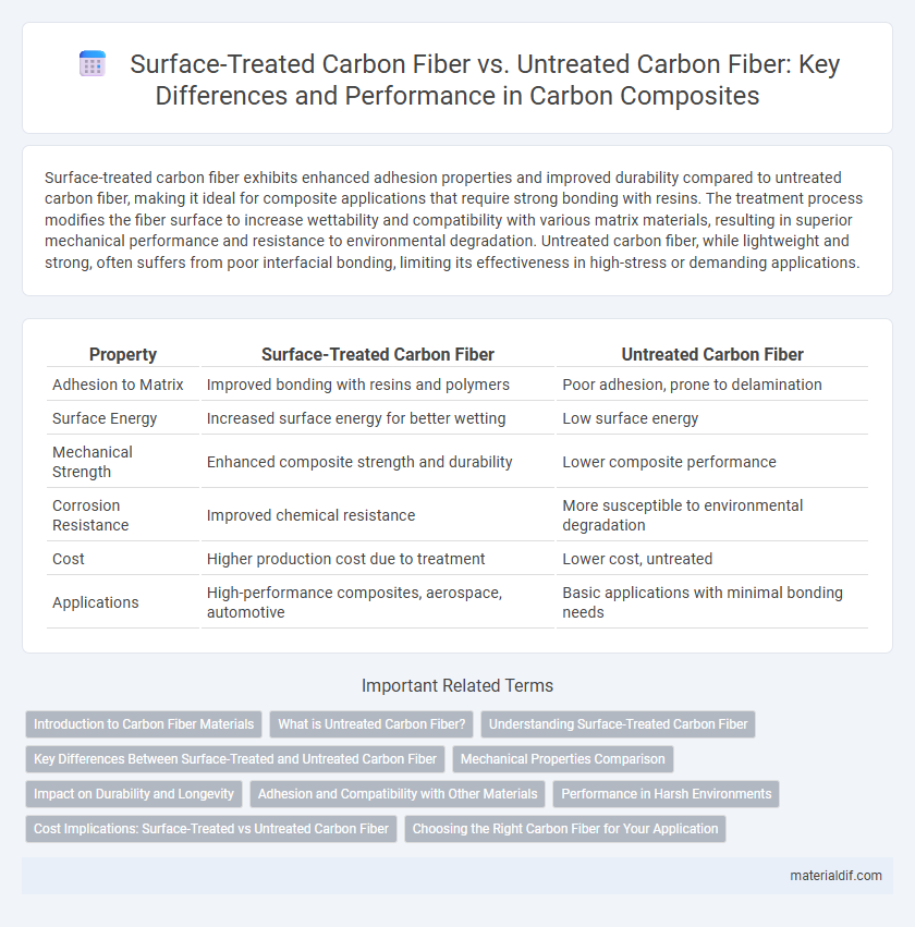 Surface-Treated Carbon Fiber vs. Untreated Carbon Fiber: Key Differences and Performance in Carbon Composites