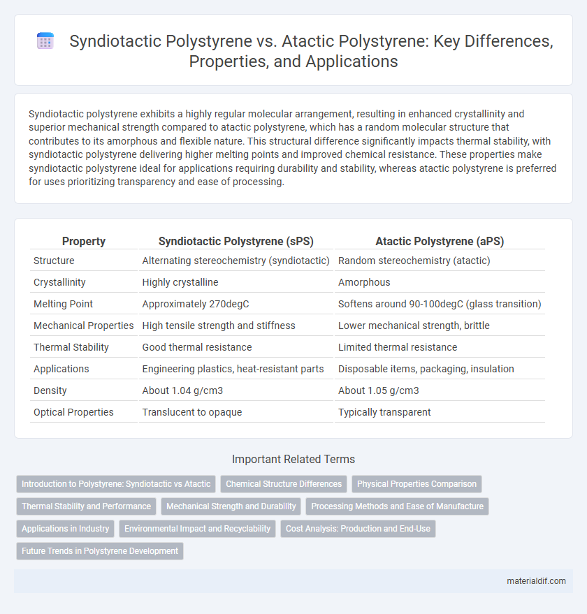 Syndiotactic Polystyrene vs. Atactic Polystyrene: Key Differences, Properties, and Applications