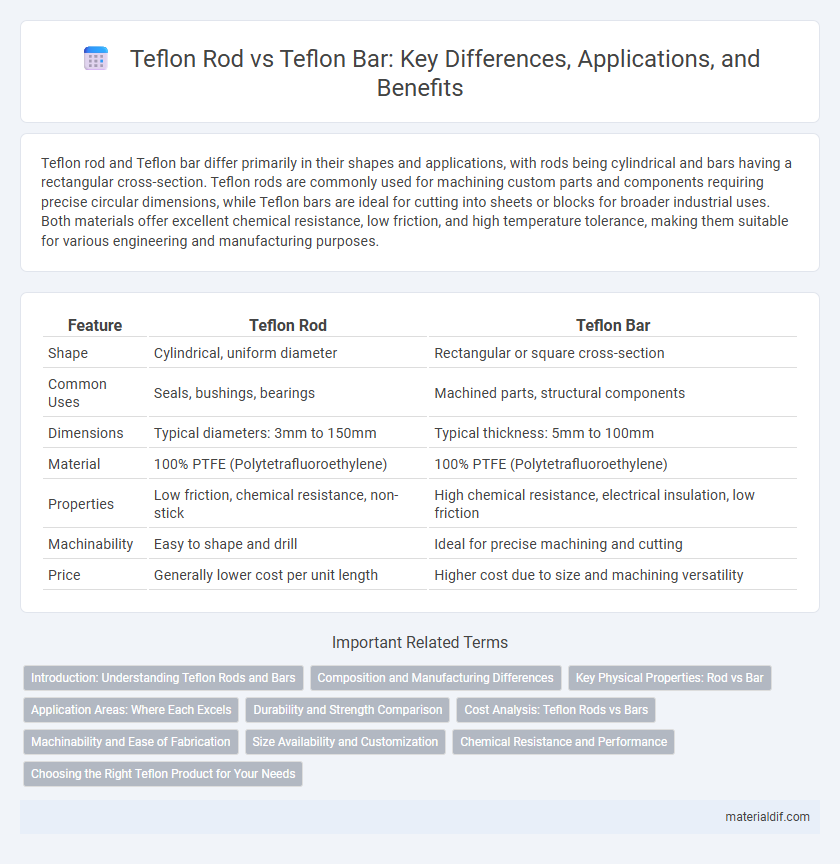 Teflon Rod vs Teflon Bar: Key Differences, Applications, and Benefits