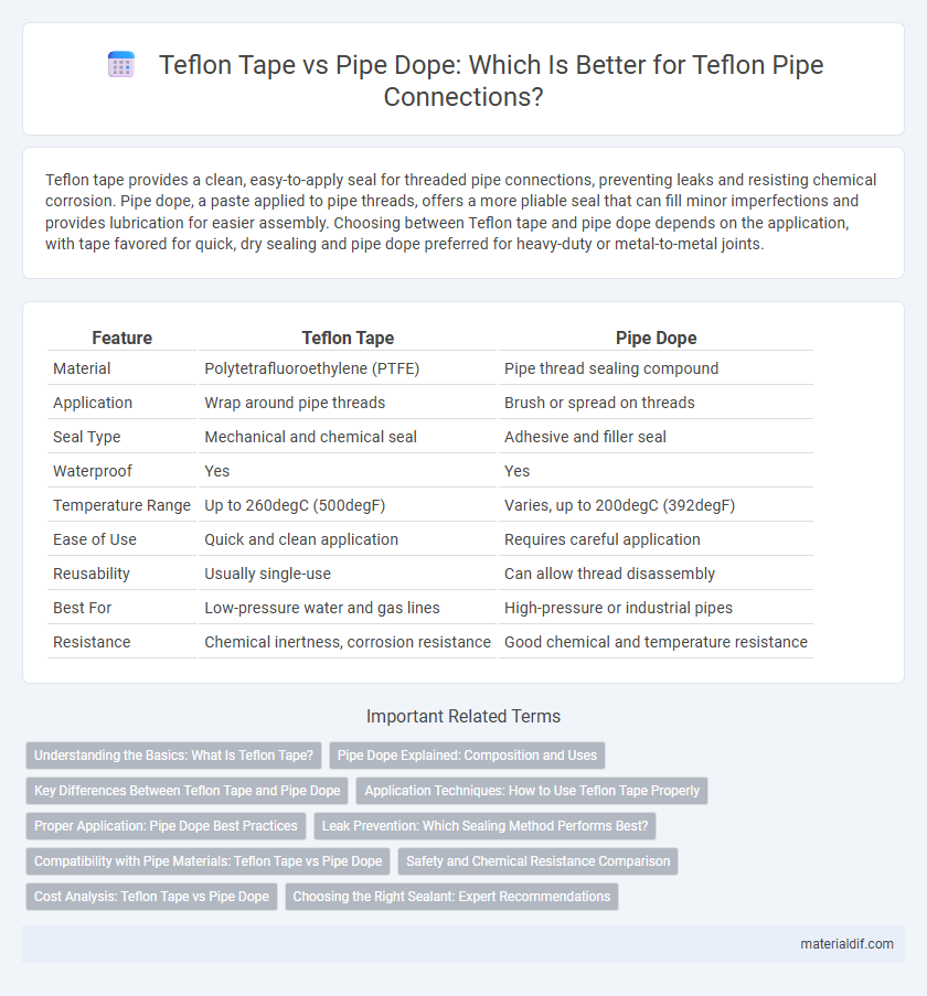 Teflon Tape vs Pipe Dope: Which Is Better for Teflon Pipe Connections?